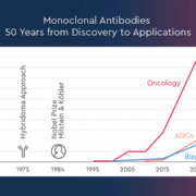 Approvals of antibody-based therapies have accelerated sharply since 2000 with oncology dominating the landscape, newer modalities like ADCs and bispecifics gaining momentum [2]