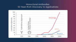 Approvals of antibody-based therapies have accelerated sharply since 2000 with oncology dominating the landscape, newer modalities like ADCs and bispecifics gaining momentum [2]