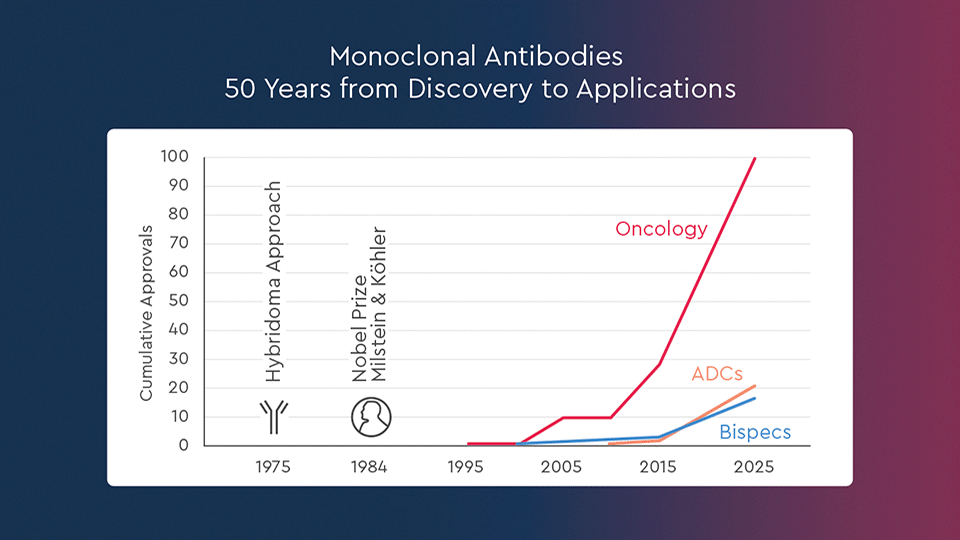 Approvals of antibody-based therapies have accelerated sharply since 2000 with oncology dominating the landscape, newer modalities like ADCs and bispecifics gaining momentum [2]