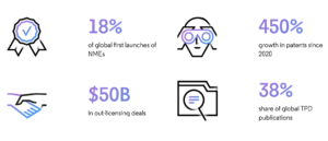 According to Clarivate China is is now the second-largest market for new drug launches