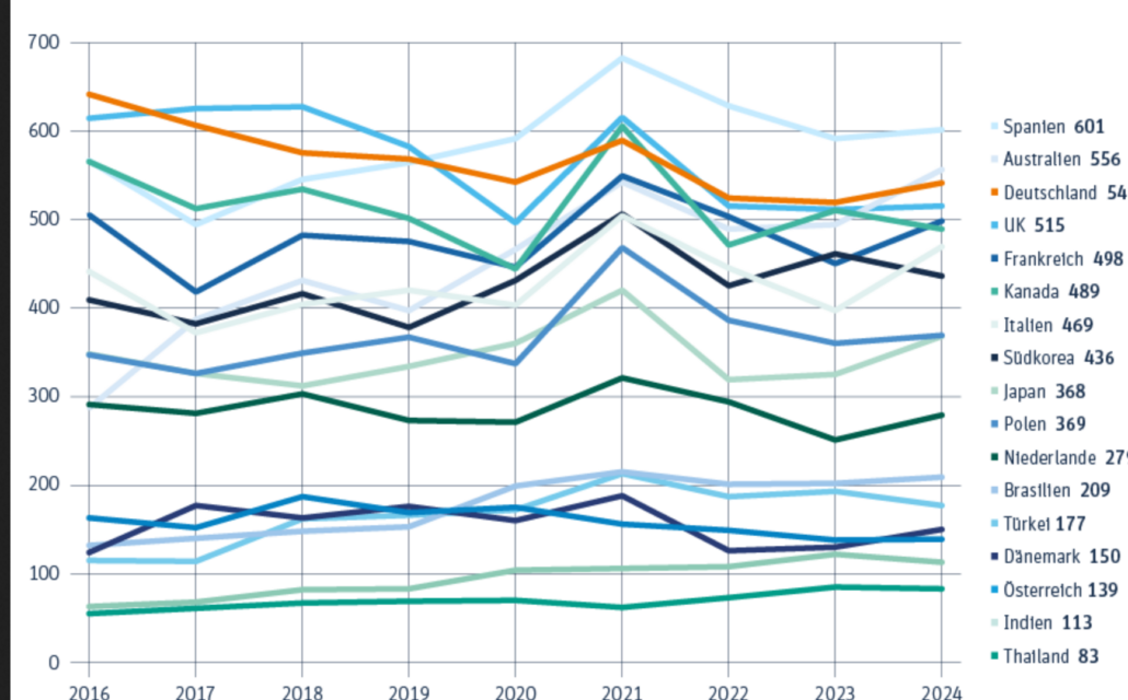 Country ranking concerining the number of industry-sponsored clinical trails