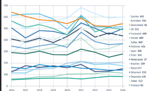 Country ranking concerining the number of industry-sponsored clinical trails