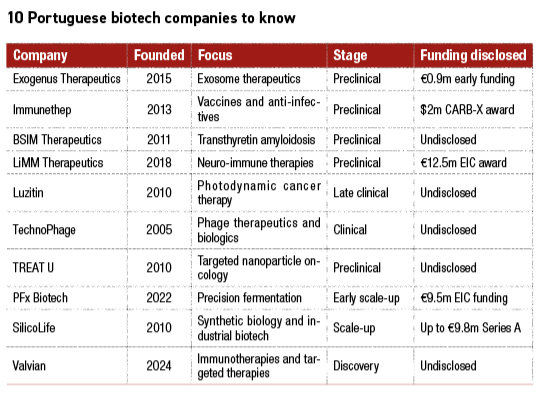 EBM126_Biotech-Firmen_Portugal