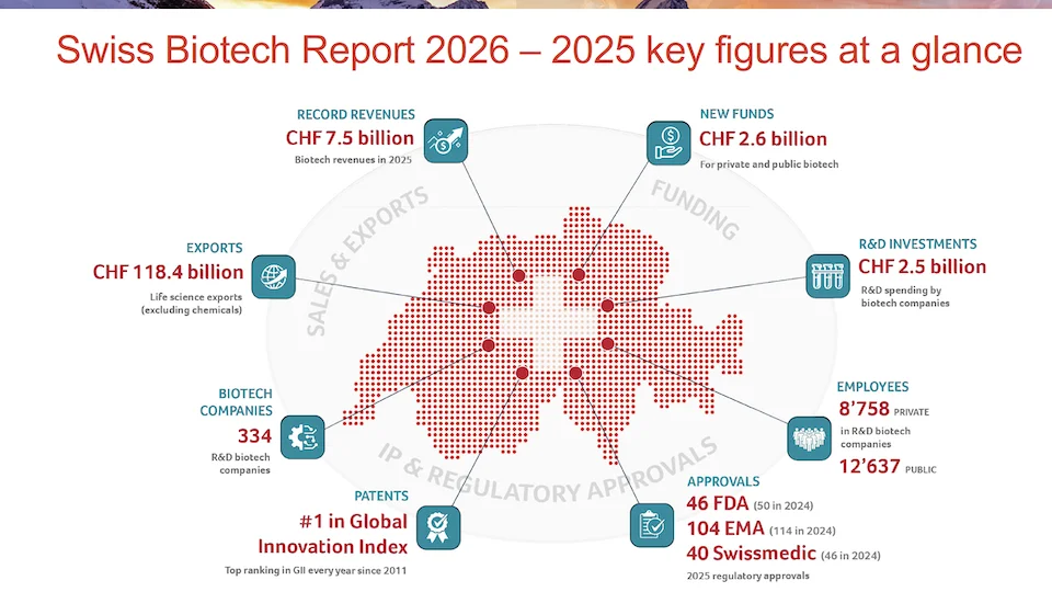 Source: Swiss Biotech Report 2026