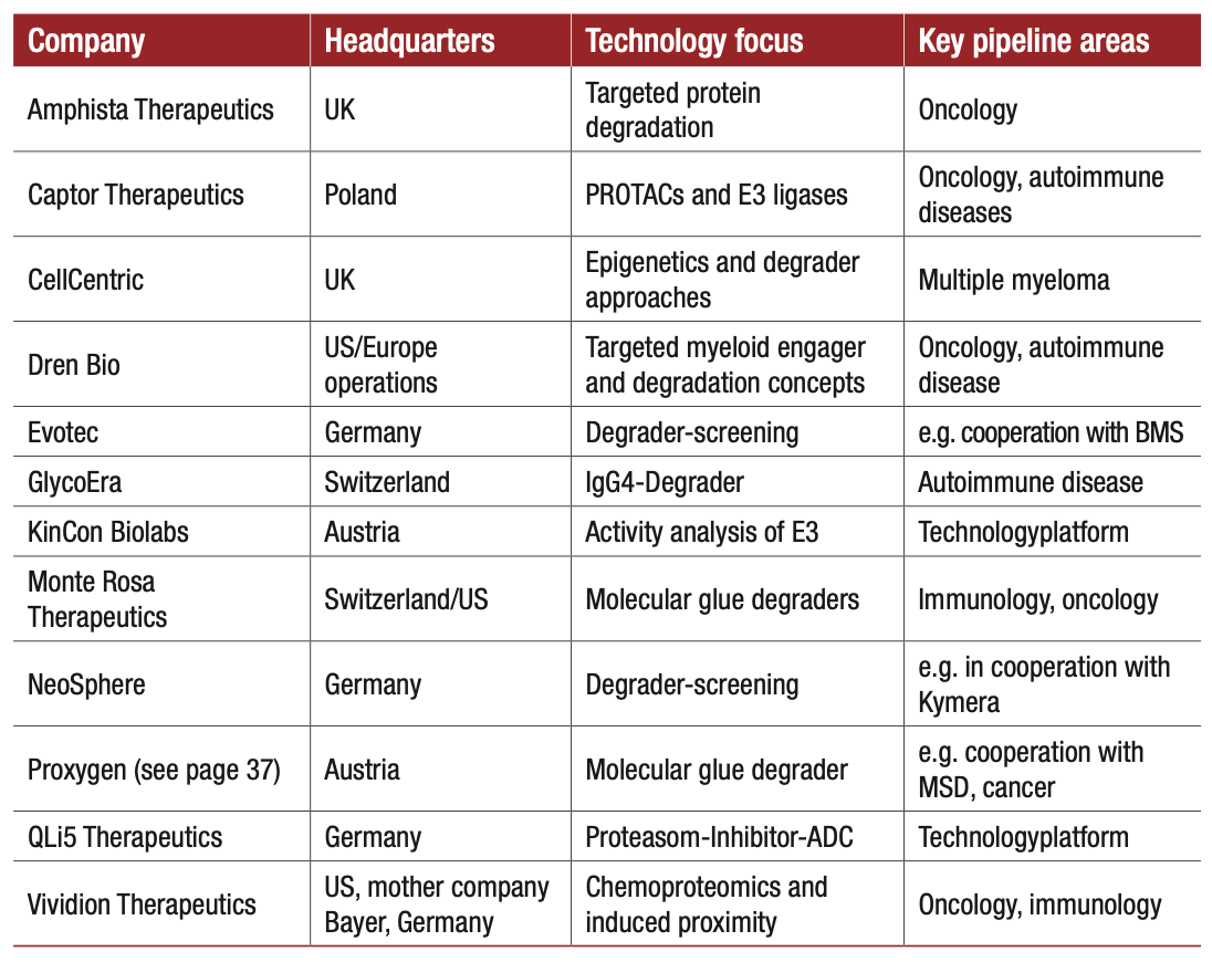 A selection of European biotech companies active in the field of targeted protein degradation.